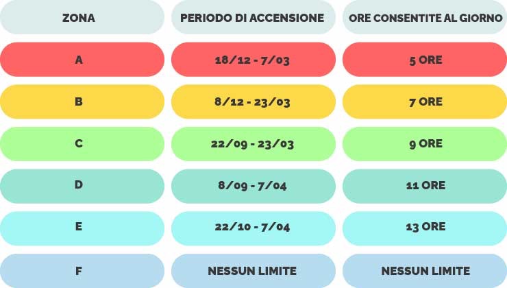 Tabella termosifoni zona per zona Italia