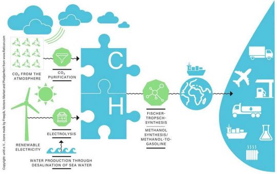 Il processo produttivo dei nuovi combustibili, il caso dell'E-fuel