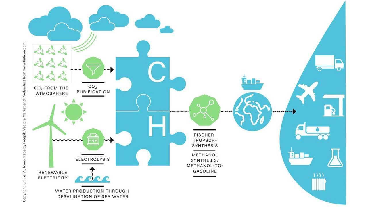 Il processo produttivo dei nuovi combustibili, il caso dell'E-fuel