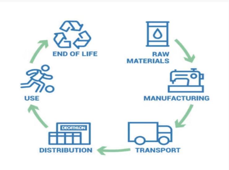 Decathlon, un ciclo produttivo eco-sostenibile