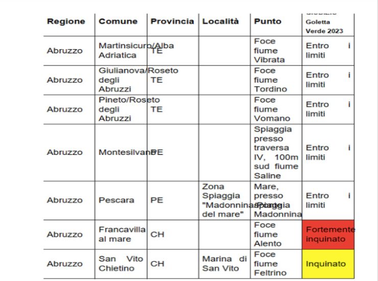 I dati di Goletta Verde per il 2023